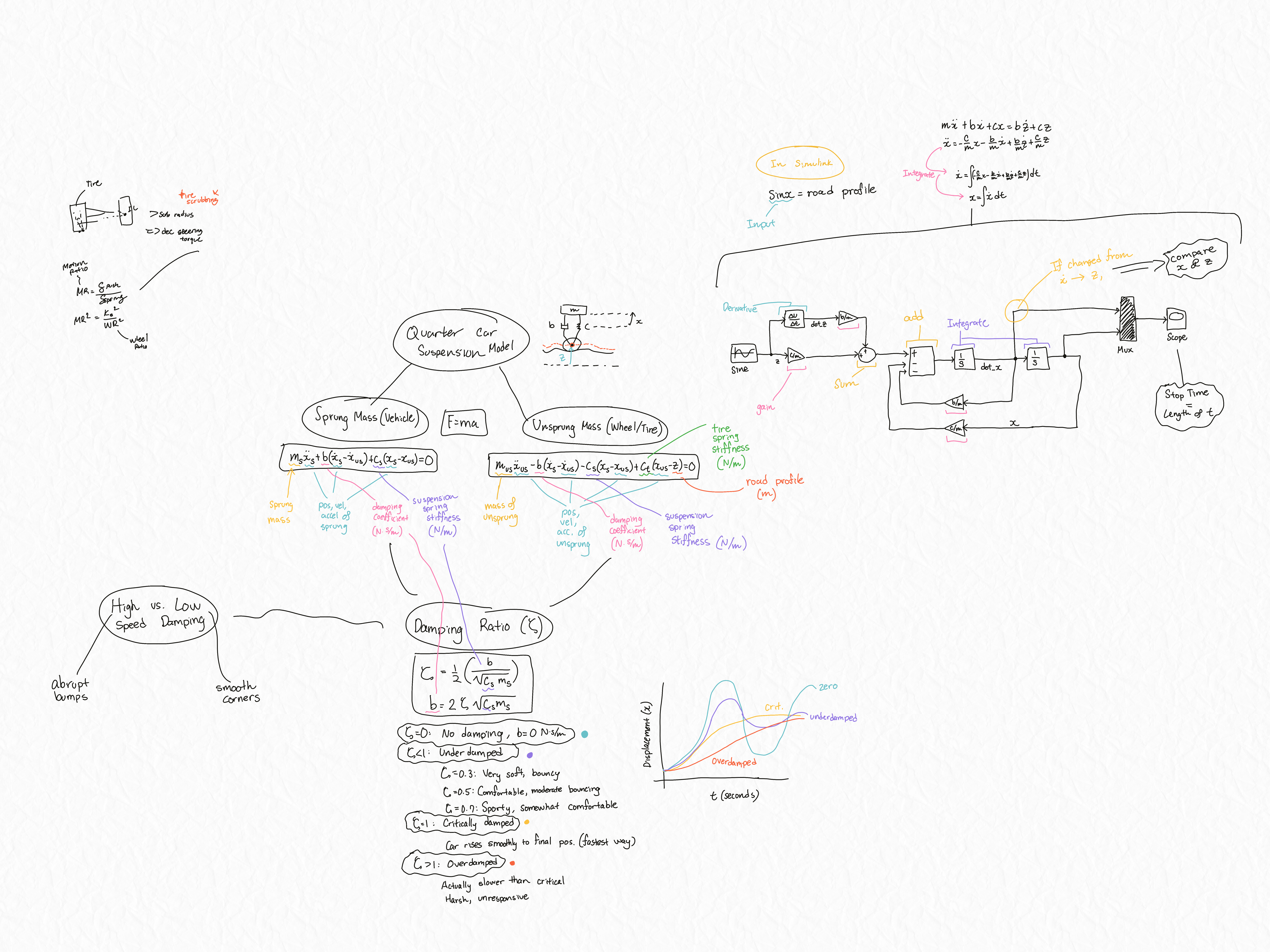 Notes on Quarter Car Model